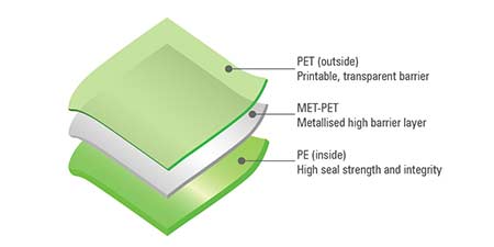 Pack Smart delivers different types of pouch material structures, to protect the contents from the effects of oxidation, moisture, light & odour.